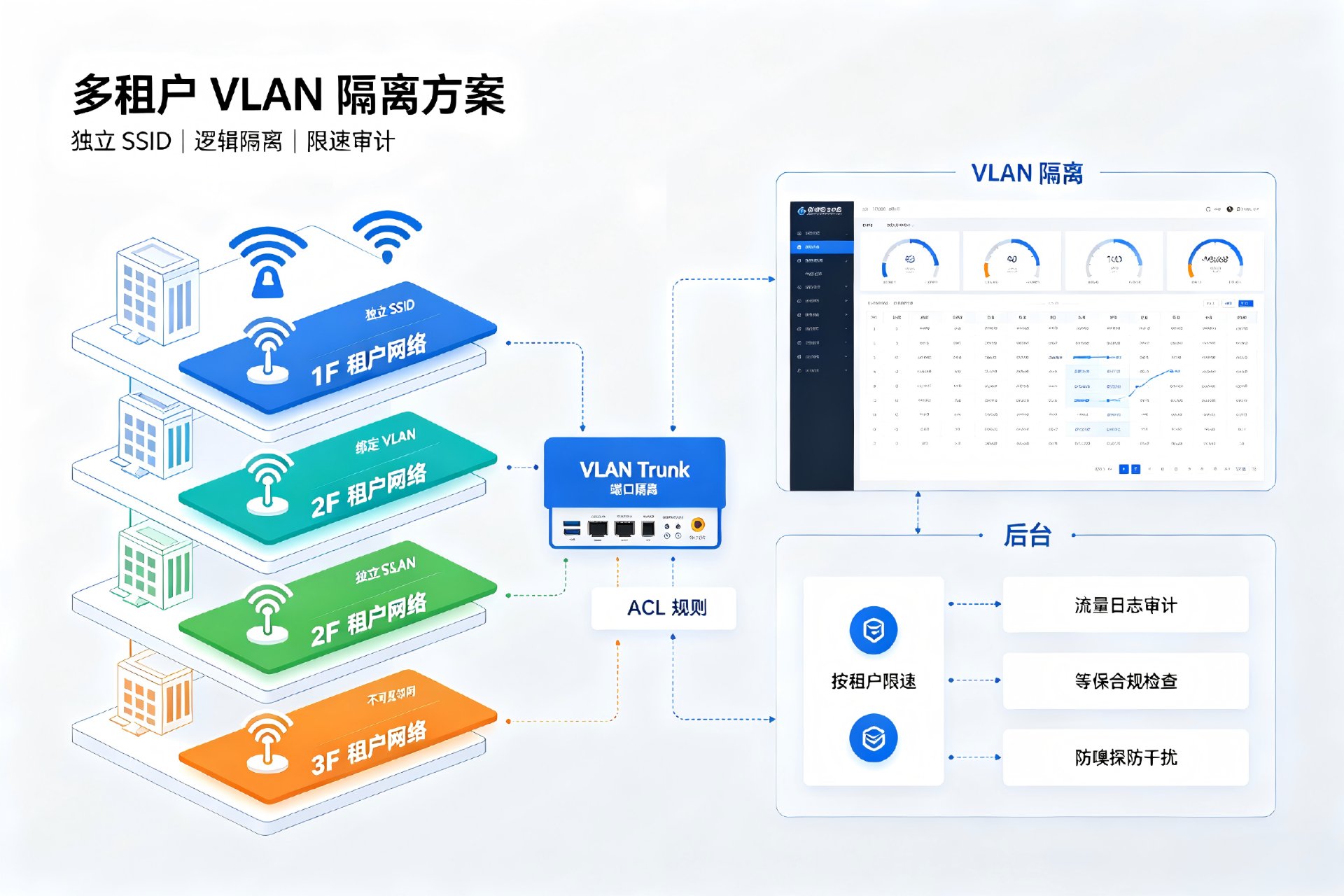 多租户网络隔离 VLAN