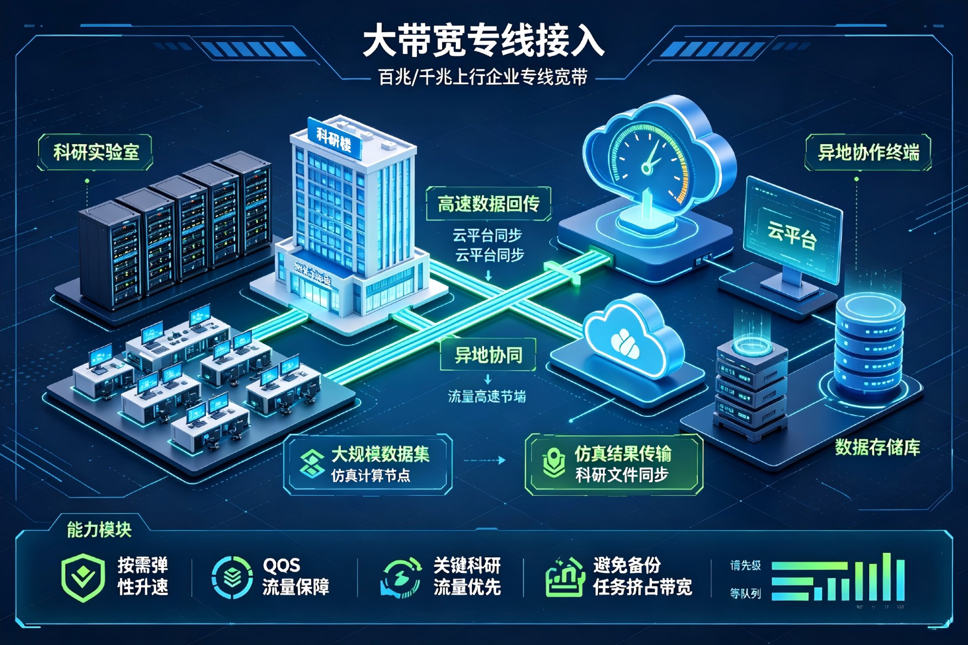 大带宽专线接入
